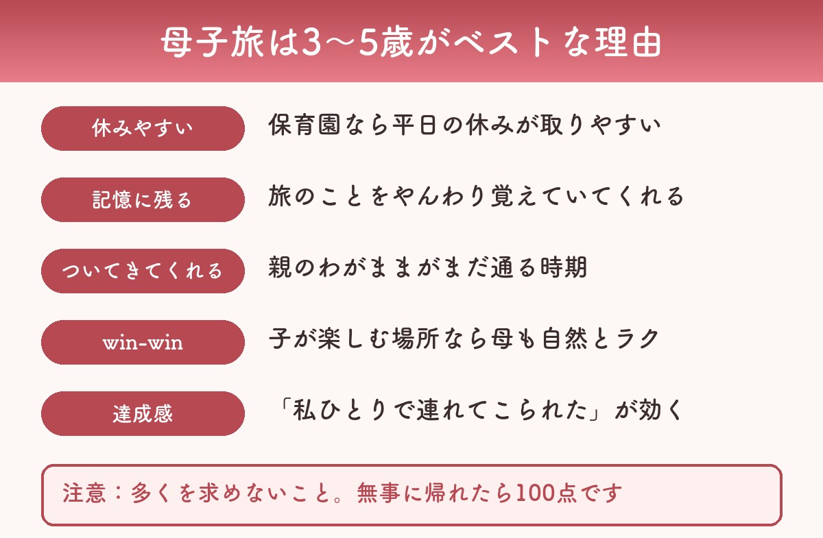 母子旅が3〜5歳におすすめな理由のまとめ図解(休みやすい・記憶に残る・親のわがままが通る・win-win・達成感)