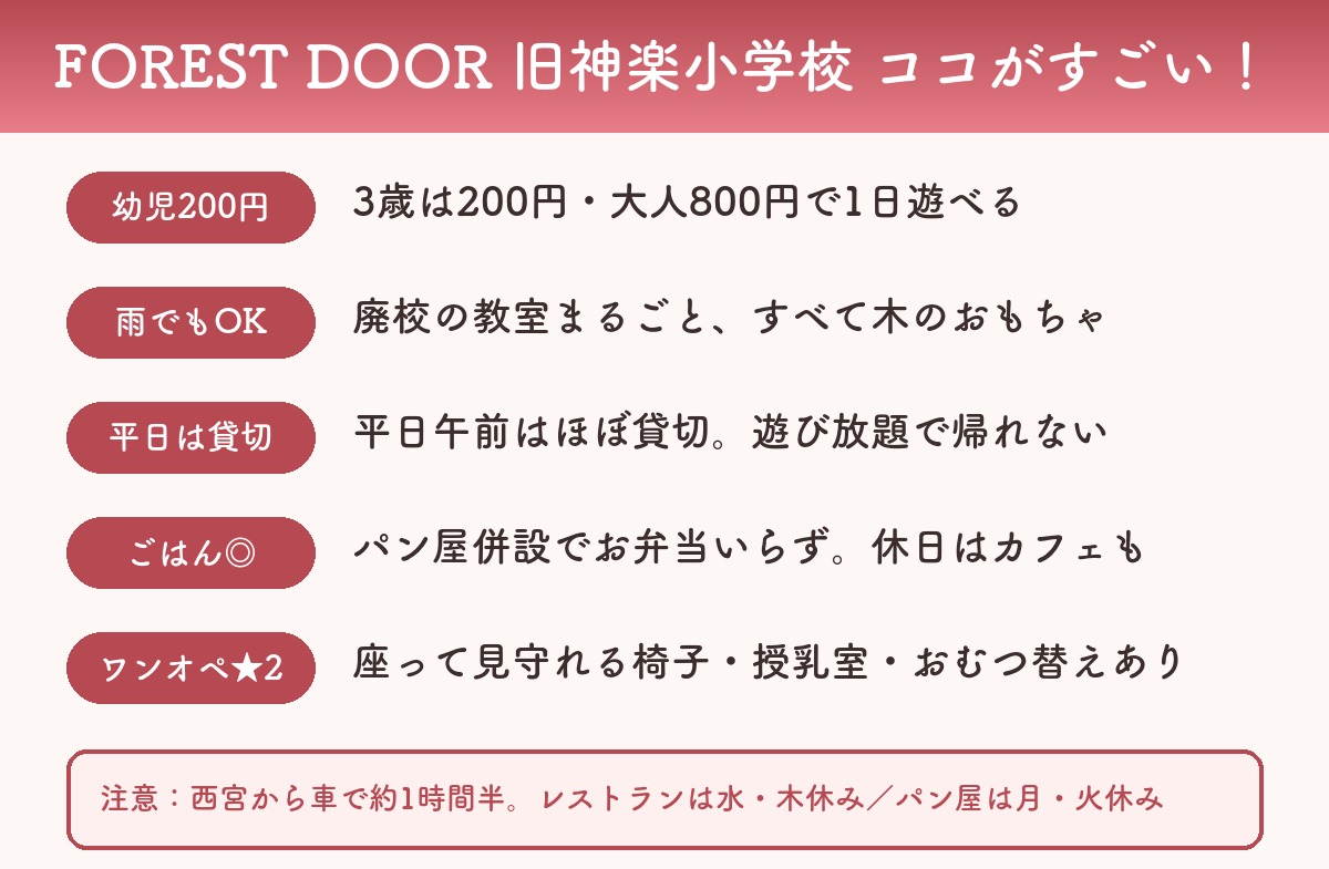 FOREST DOOR 旧神楽小学校のメリット図解：幼児200円・雨でもOK・平日は貸切・ごはん◎・ワンオペ★2