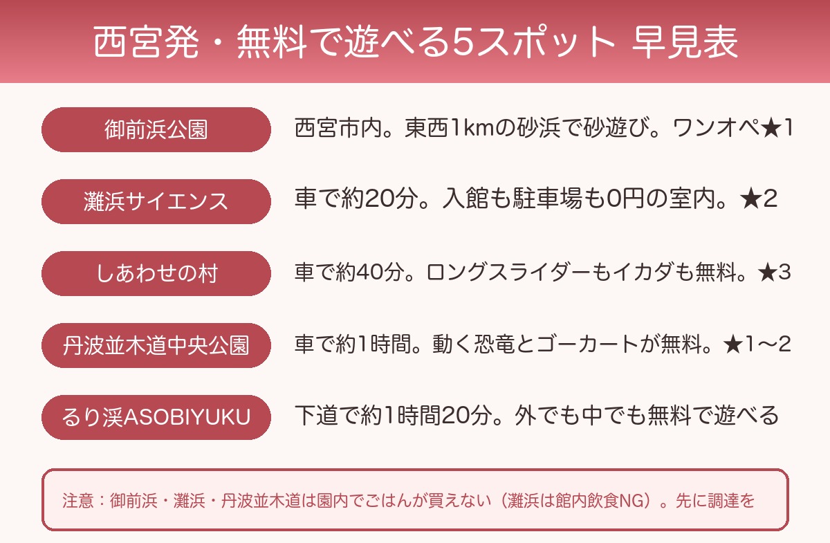 西宮発・無料で遊べる5スポットの早見表。御前浜公園、灘浜サイエンススクエア、しあわせの村、丹波並木道中央公園、るり渓ASOBIYUKU（外でも中でも無料）の所要時間