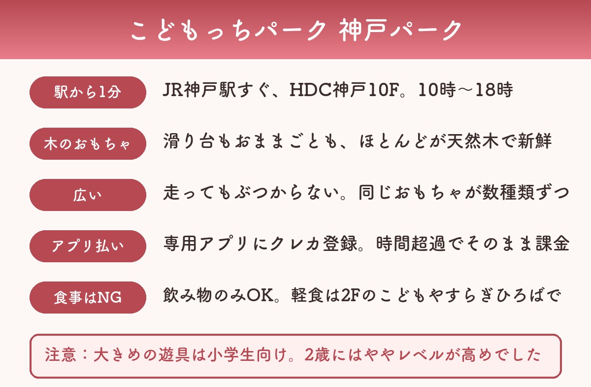 こどもっちパーク神戸パークのポイントまとめ図解（JR神戸駅から1分・木のおもちゃ・アプリ払い・食事NG）