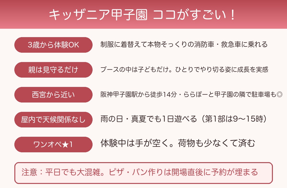 キッザニア甲子園のメリット図解：3歳から体験OK・親は見守るだけ・西宮から近い・屋内で天候関係なし・ワンオペ★1
