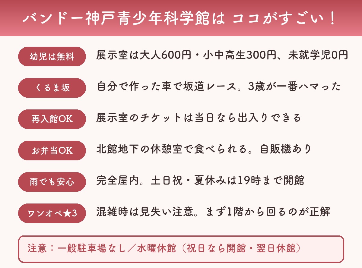 バンドー神戸青少年科学館のメリット図解:幼児は無料・くるま坂・再入館OK・お弁当OK・雨でも安心・ワンオペ★3
