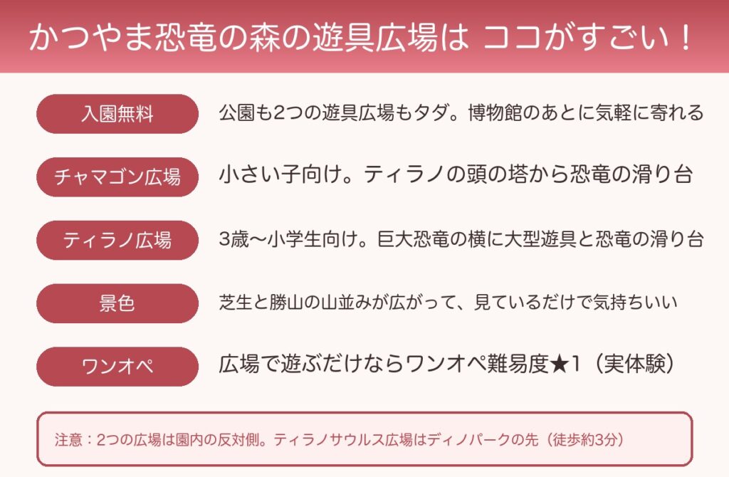 かつやま恐竜の森の遊具広場(チャマゴン広場・ティラノサウルス広場)のおすすめポイント図解