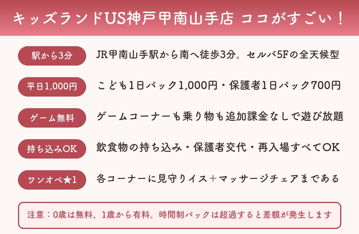 キッズランドUS神戸甲南山手店のメリットまとめ図解（駅から3分・平日1000円・ゲーム無料・持ち込みOK・ワンオペ★1）