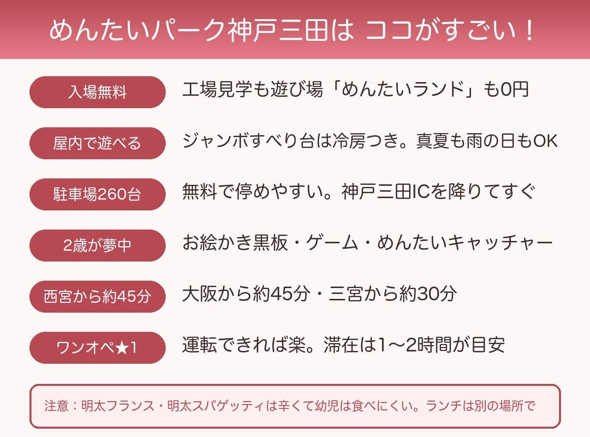 めんたいパーク神戸三田のメリットまとめ図解(入場無料・屋内で遊べる・駐車場260台無料・2歳が夢中・西宮から約45分・ワンオペ★1)