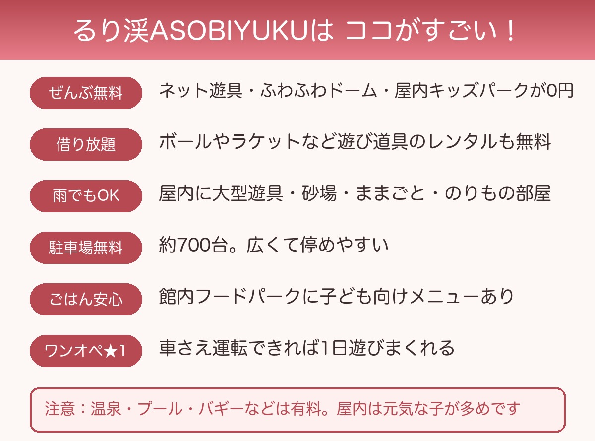 るり渓ASOBIYUKUのメリットまとめ図解(ぜんぶ無料・遊び道具借り放題・雨でもOK・駐車場無料・ごはん安心・ワンオペ★1)