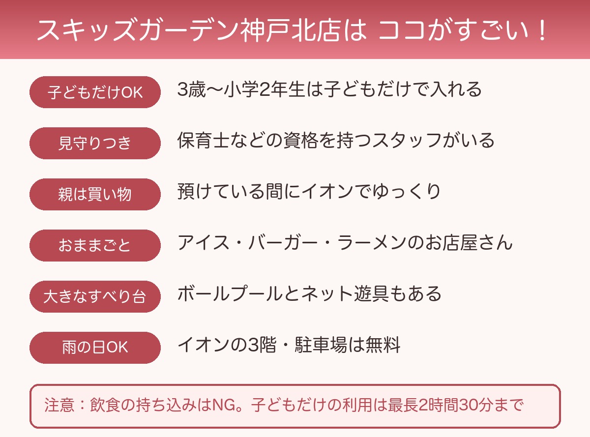 スキッズガーデン神戸北店のメリットまとめ図解（3歳から子どもだけOK・見守りつき・親は買い物・おままごと・大きなすべり台・雨の日OK／注意：飲食の持ち込みNG、子どもだけの利用は最長2時間30分）
