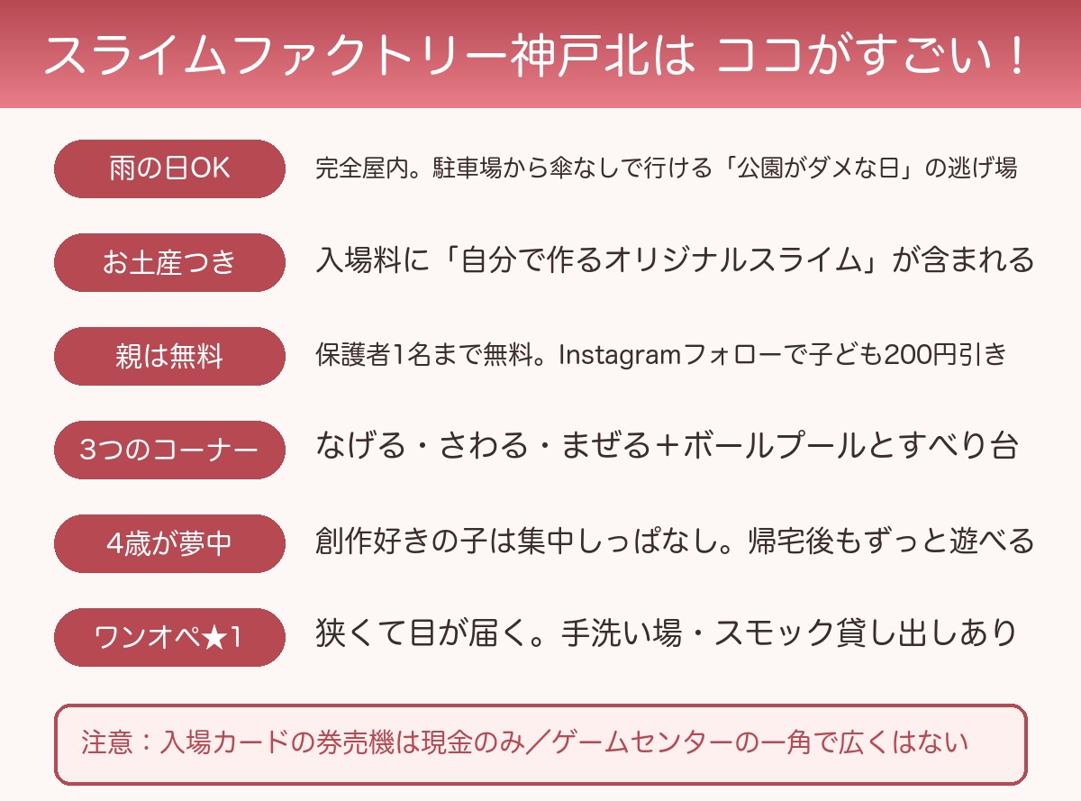 スライムファクトリー神戸北のメリットまとめ図解（雨の日OK・お土産つき・親は無料・3つのコーナー・4歳が夢中・ワンオペ★1／注意：券売機は現金のみ）