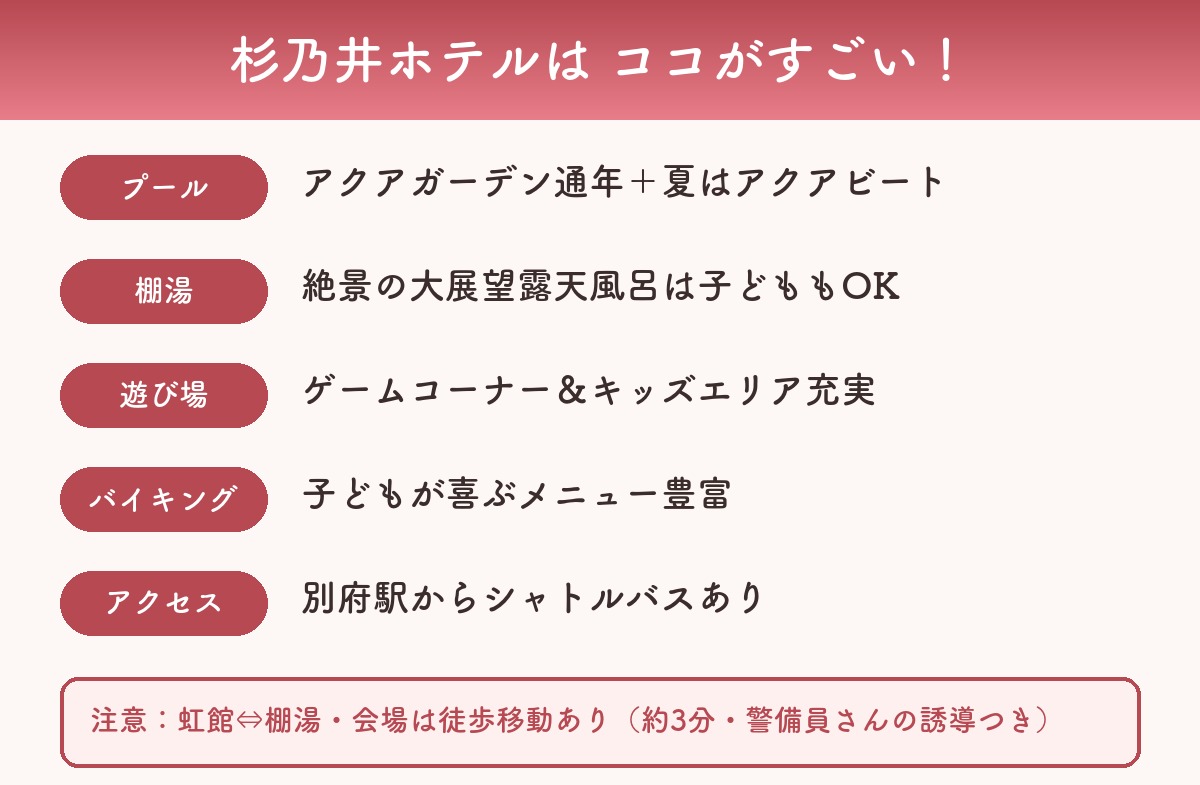 杉乃井ホテルの子連れメリットまとめ図解（プール・棚湯・遊び場・バイキング）