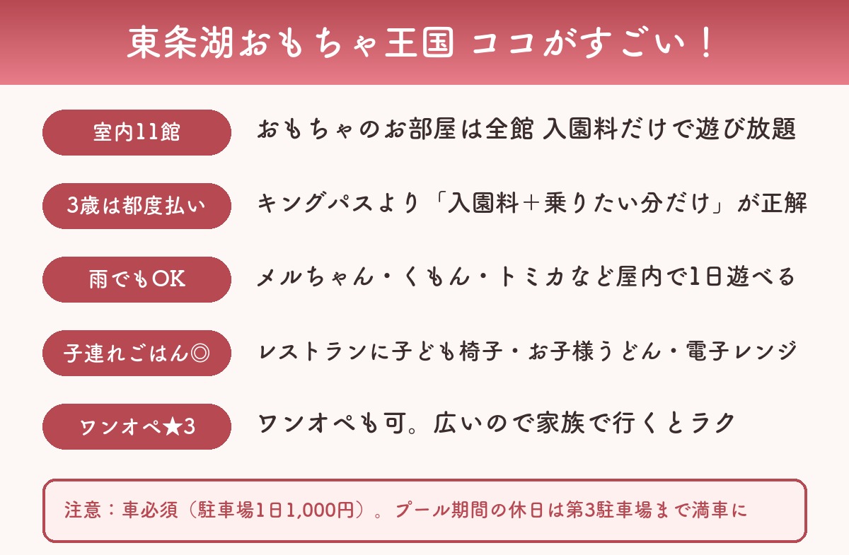 東条湖おもちゃ王国のメリット図解：室内11館が入園料だけ・3歳は都度払い・雨でもOK・子連れごはん・ワンオペ★3