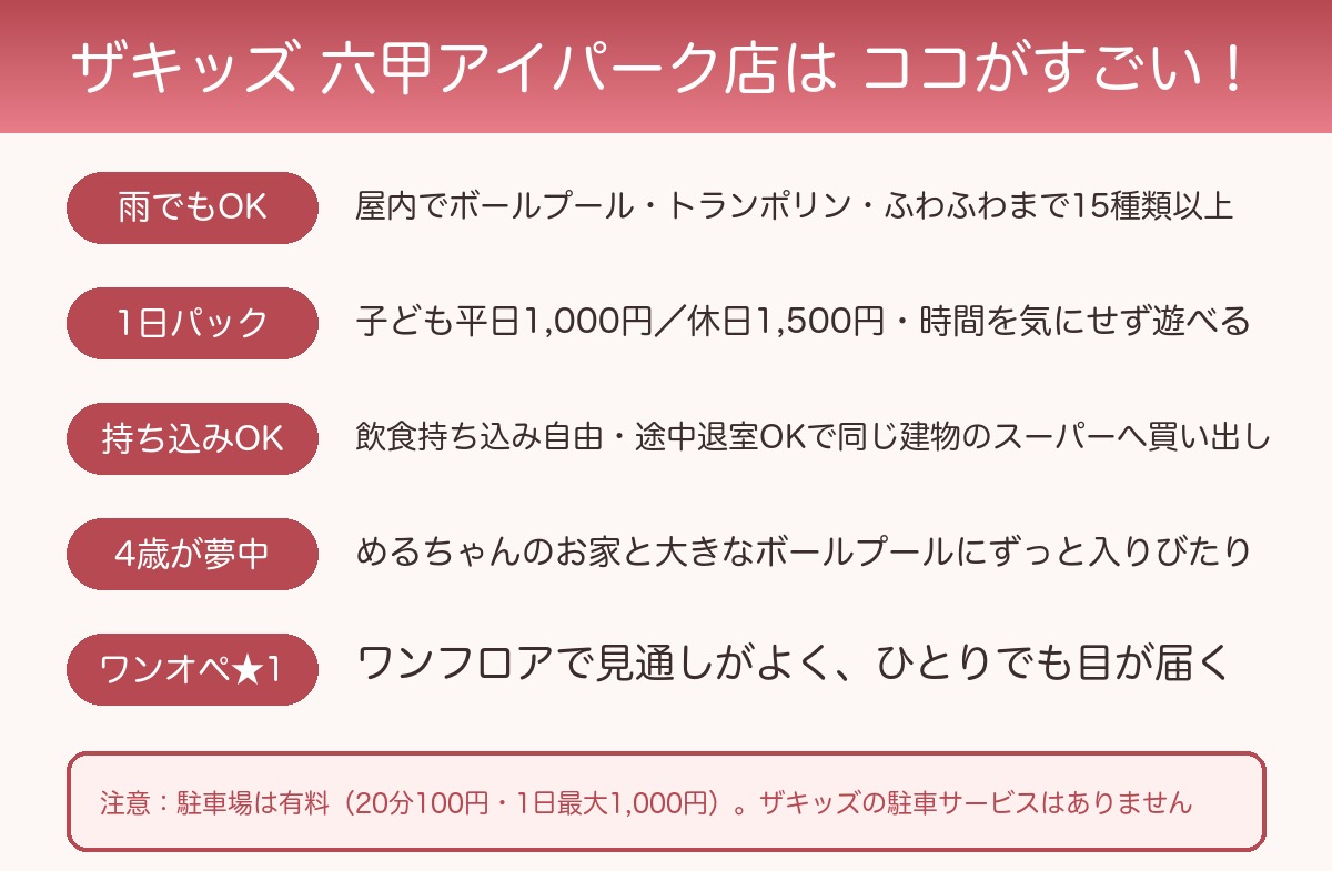 ザキッズ六甲アイパーク店のメリットまとめ図解（雨でもOK・1日パック・持ち込みOK・4歳が夢中・ワンオペ★1／注意：駐車場は有料でザキッズの駐車サービスなし）