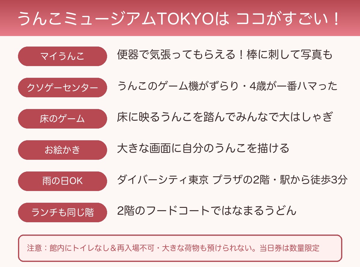 うんこミュージアム TOKYOのメリットまとめ図解(マイうんこ・クソゲーセンター・床のゲーム・お絵かき・雨の日OK・ランチも同じ階/注意:館内にトイレなし&再入場不可・大きな荷物も預けられない・当日券は数量限定)